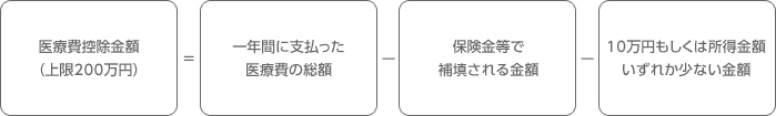 医療費控除金額（上限200万円）=一年間に支払った医療費の総額-保険金等で補填される金額-10万円もしくは所得金額のいずれか少ない金額